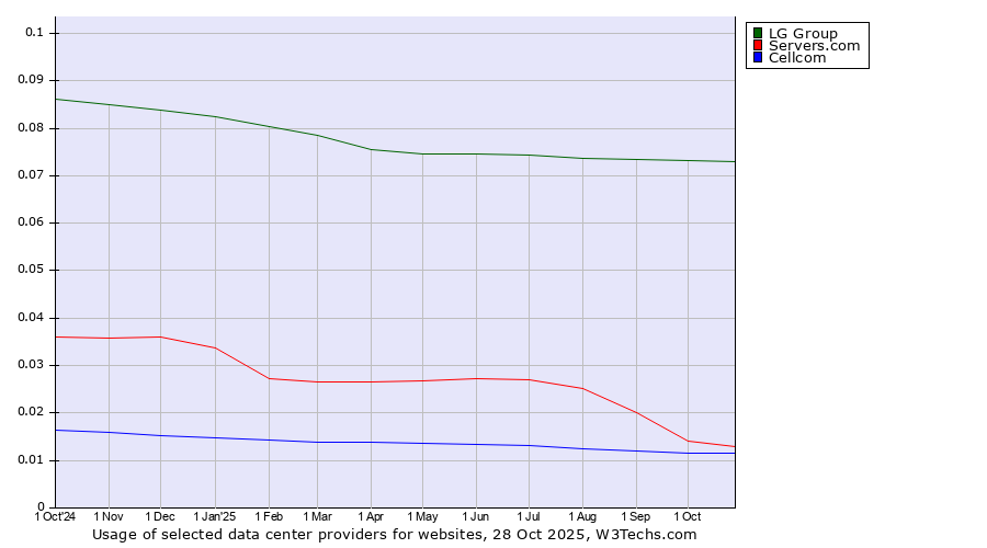Historical trends in the usage of LG Group vs. Servers.com vs. Cellcom