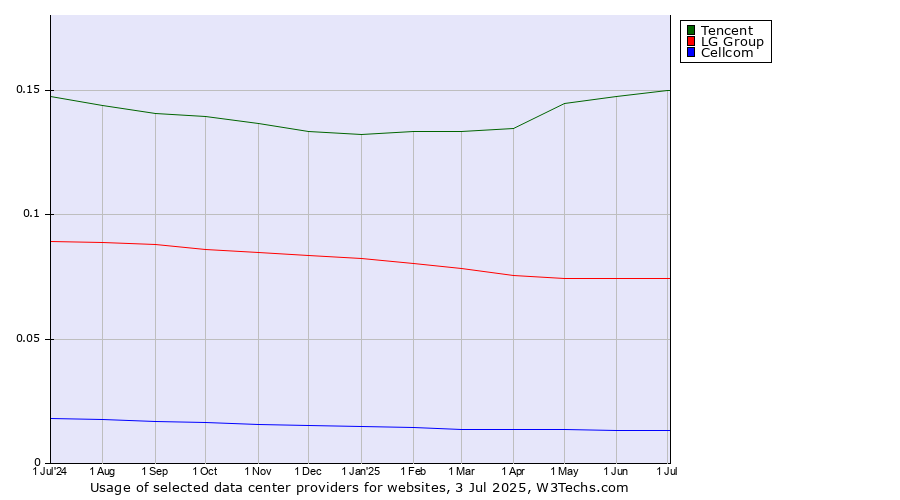 Historical trends in the usage of Tencent vs. LG Group vs. Cellcom