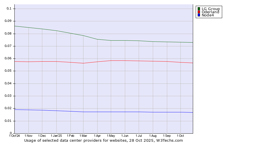 Historical trends in the usage of LG Group vs. Oderland vs. Node4