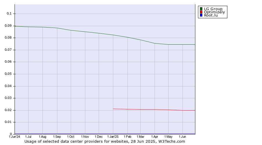 Historical trends in the usage of LG Group vs. Optimizely vs. Root.lu