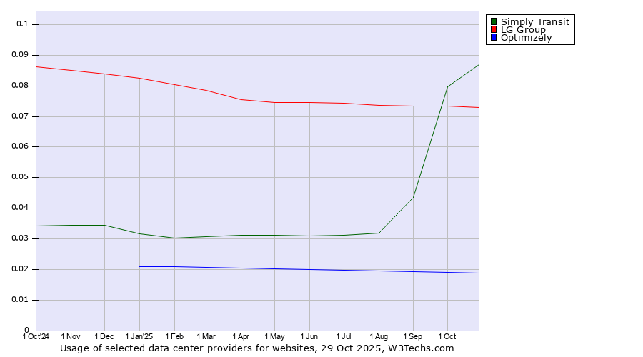 Historical trends in the usage of Simply Transit vs. LG Group vs. Optimizely