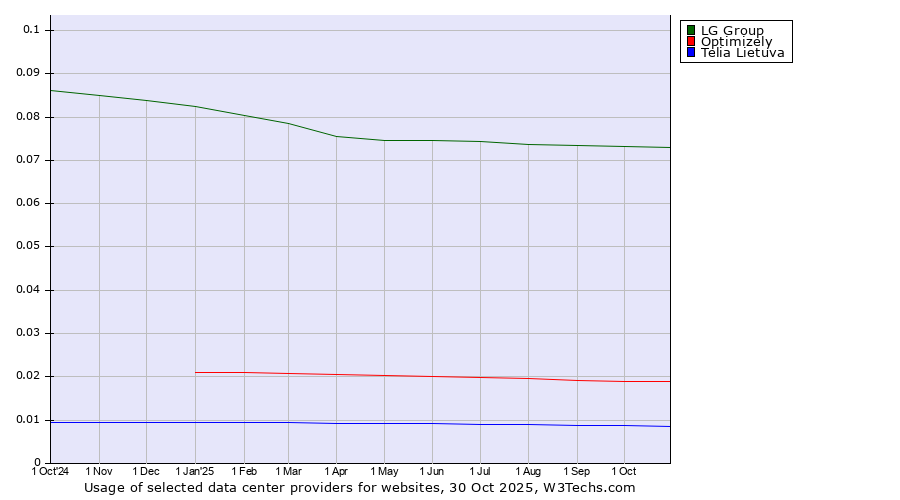 Historical trends in the usage of LG Group vs. Optimizely vs. Telia Lietuva