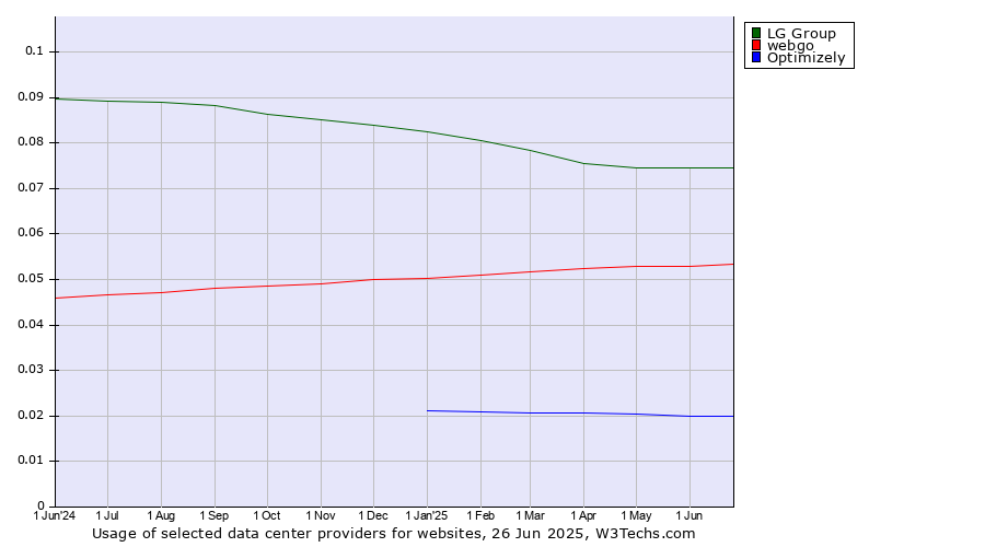 Historical trends in the usage of LG Group vs. webgo vs. Optimizely