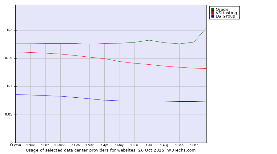 Historical trends in the usage of Oracle vs. VSHosting vs. LG Group