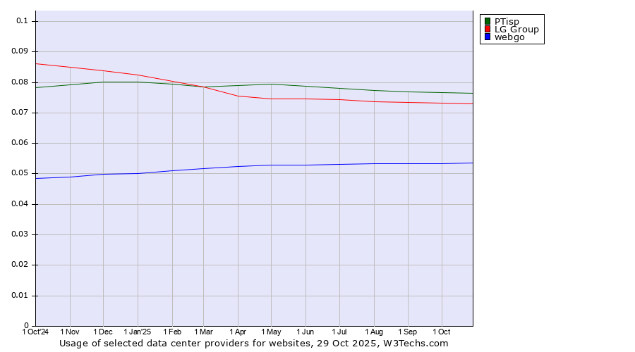 Historical trends in the usage of PTisp vs. LG Group vs. webgo
