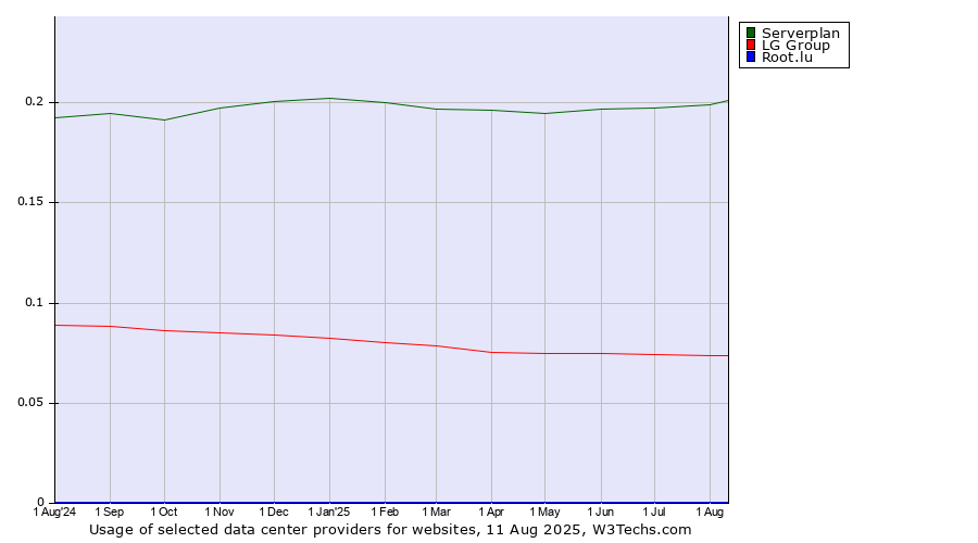 Historical trends in the usage of Serverplan vs. LG Group vs. Root.lu