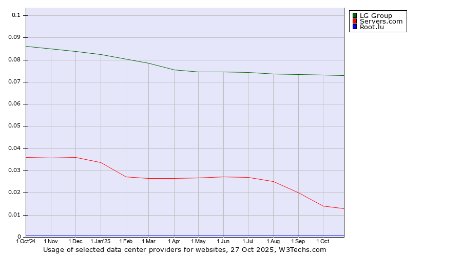 Historical trends in the usage of LG Group vs. Servers.com vs. Root.lu