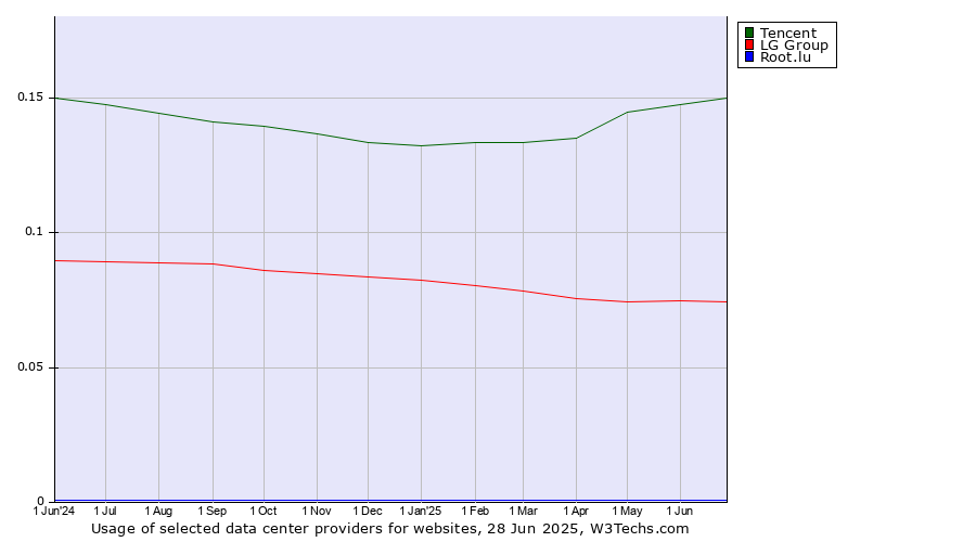 Historical trends in the usage of Tencent vs. LG Group vs. Root.lu