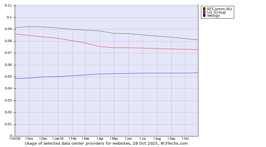 Historical trends in the usage of RTComm.RU vs. LG Group vs. webgo
