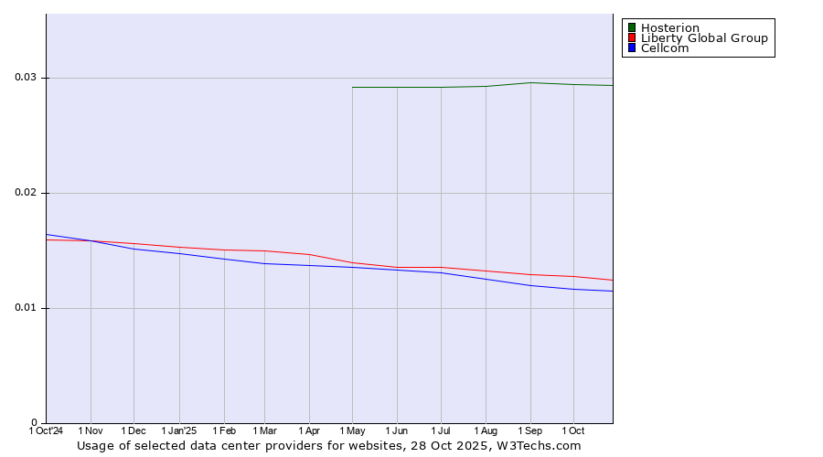 Historical trends in the usage of Hosterion vs. Liberty Global Group vs. Cellcom