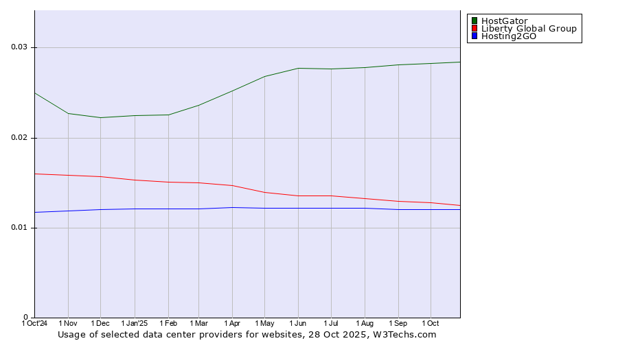 Historical trends in the usage of HostGator vs. Liberty Global Group vs. Hosting2GO