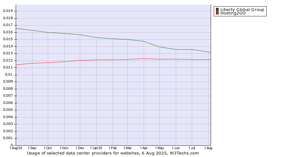 Historical trends in the usage of Liberty Global Group vs. Hosting2GO
