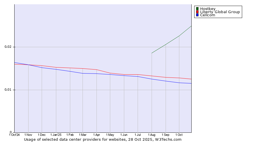 Historical trends in the usage of Hostkey vs. Liberty Global Group vs. Cellcom