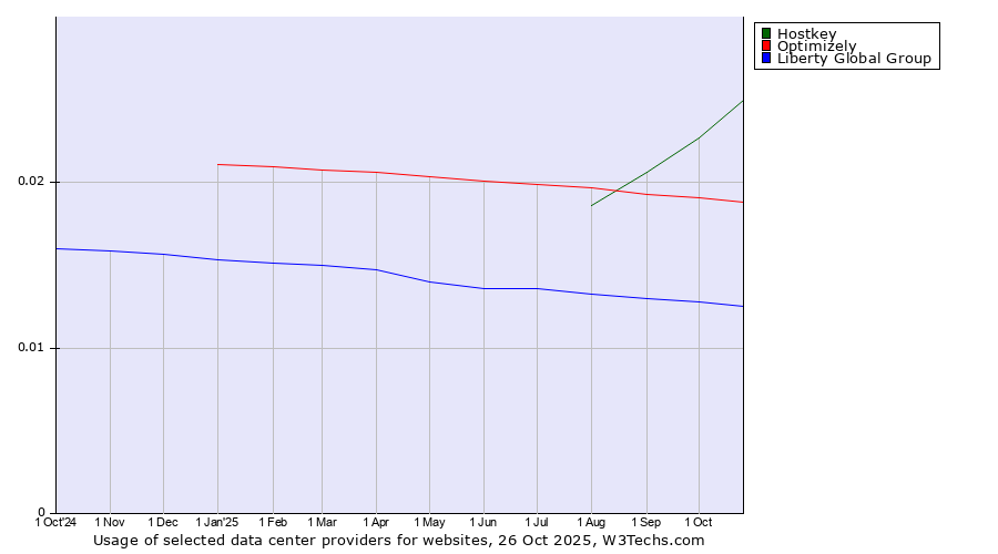 Historical trends in the usage of Hostkey vs. Optimizely vs. Liberty Global Group