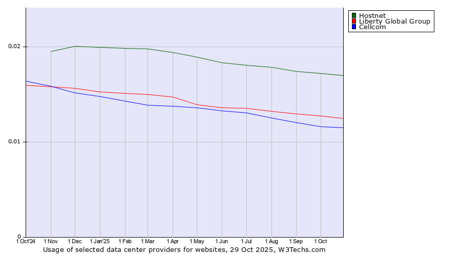 Historical trends in the usage of Hostnet vs. Liberty Global Group vs. Cellcom