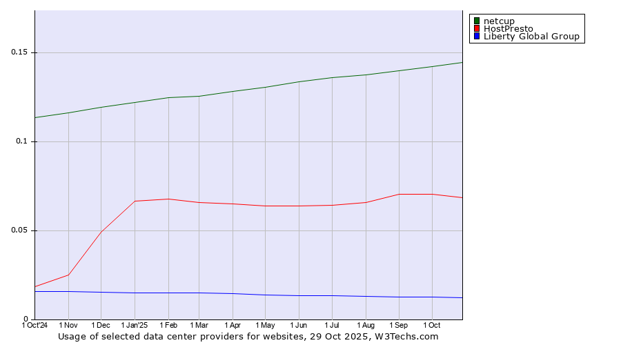 Historical trends in the usage of netcup vs. HostPresto vs. Liberty Global Group