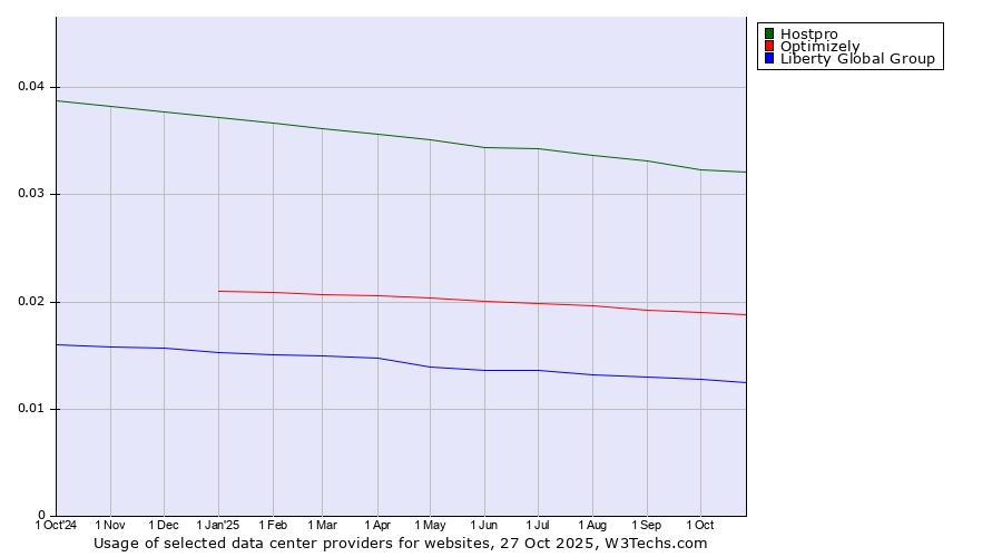 Historical trends in the usage of Hostpro vs. Optimizely vs. Liberty Global Group