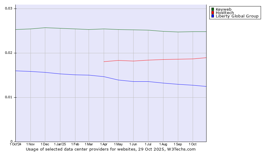 Historical trends in the usage of Keyweb vs. Hosttech vs. Liberty Global Group