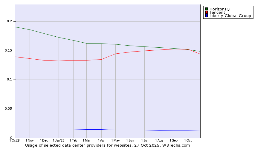 Historical trends in the usage of HorizonIQ vs. Tencent vs. Liberty Global Group