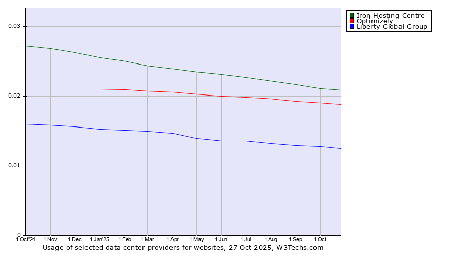 Historical trends in the usage of Iron Hosting Centre vs. Optimizely vs. Liberty Global Group