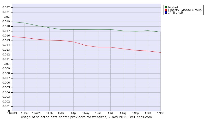 Historical trends in the usage of Node4 vs. Liberty Global Group vs. IP Transit