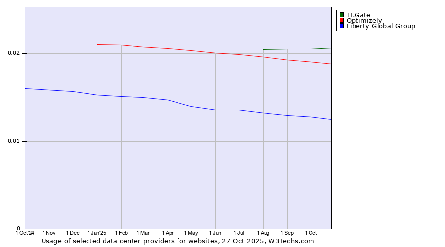 Historical trends in the usage of IT.Gate vs. Optimizely vs. Liberty Global Group