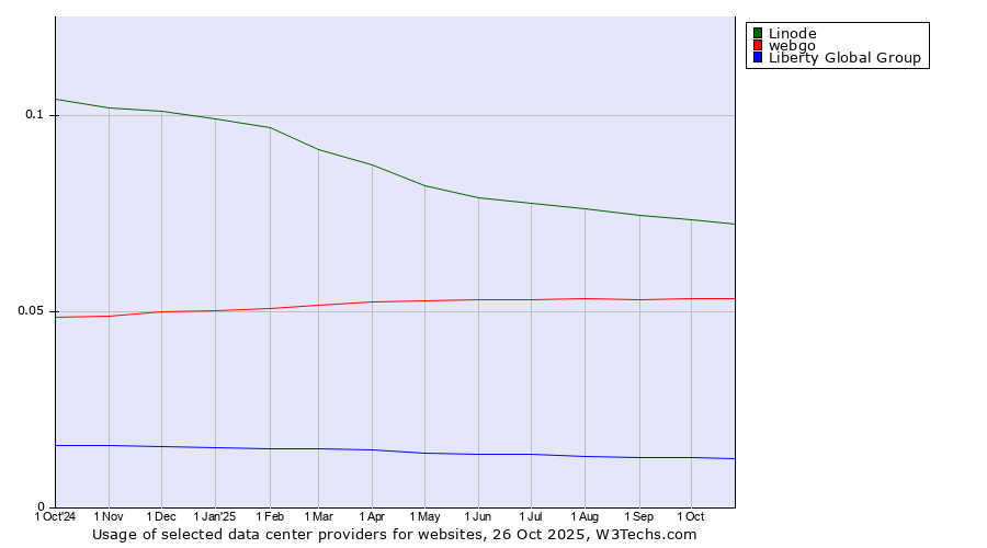 Historical trends in the usage of Linode vs. webgo vs. Liberty Global Group