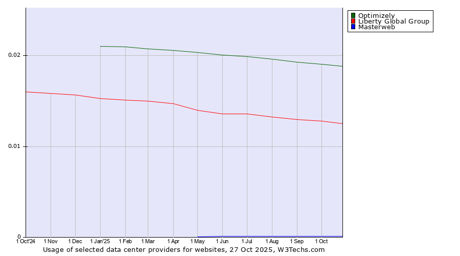 Historical trends in the usage of Optimizely vs. Liberty Global Group vs. Masterweb