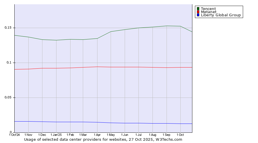 Historical trends in the usage of Tencent vs. Metanet vs. Liberty Global Group