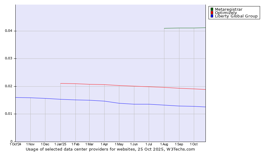 Historical trends in the usage of Metaregistrar vs. Optimizely vs. Liberty Global Group