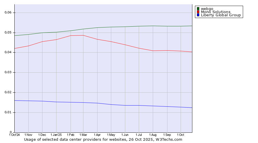 Historical trends in the usage of webgo vs. Mono Solutions vs. Liberty Global Group