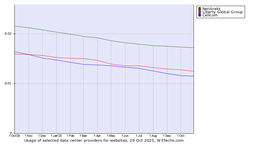 Historical trends in the usage of Netdirekt vs. Liberty Global Group vs. Cellcom