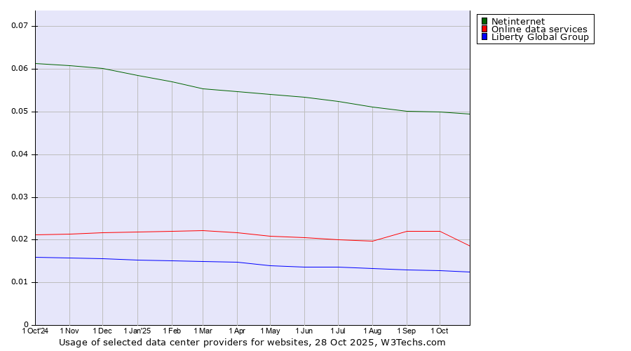 Historical trends in the usage of Netinternet vs. Online data services vs. Liberty Global Group