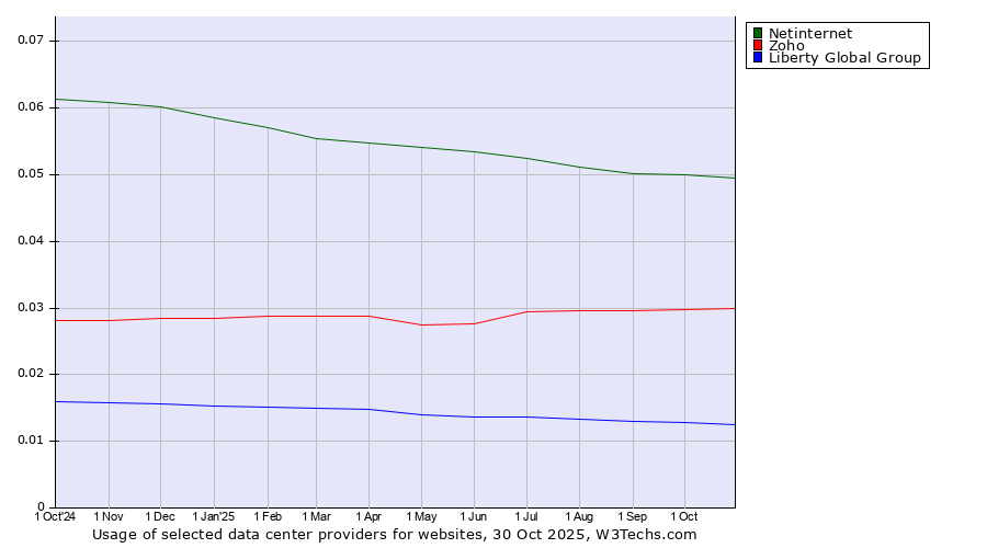 Historical trends in the usage of Netinternet vs. Zoho vs. Liberty Global Group