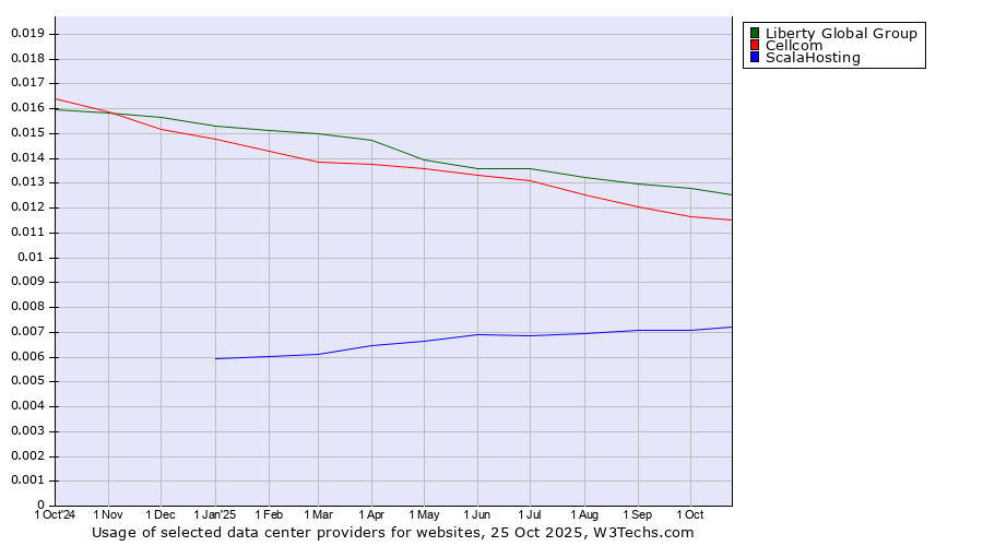 Historical trends in the usage of Liberty Global Group vs. Cellcom vs. ScalaHosting