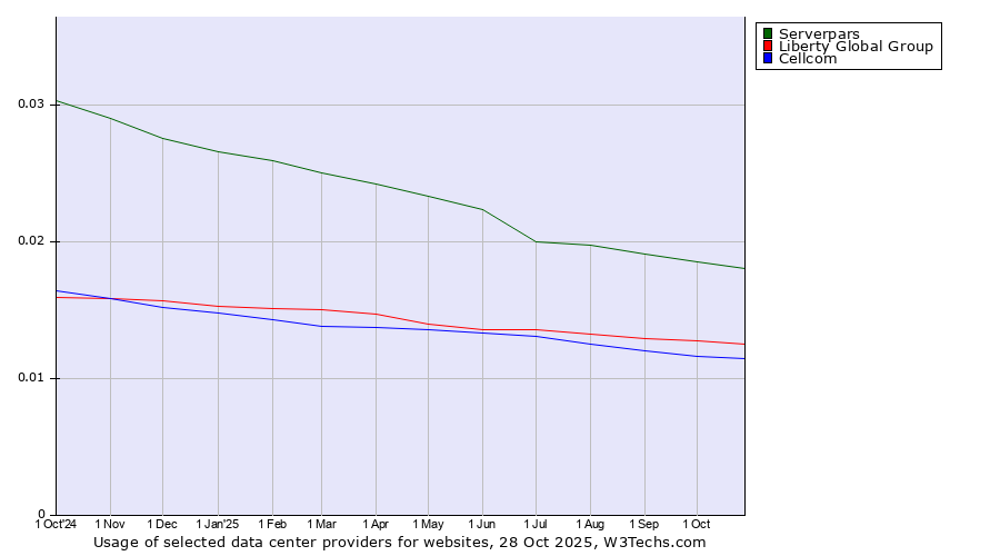 Historical trends in the usage of Serverpars vs. Liberty Global Group vs. Cellcom
