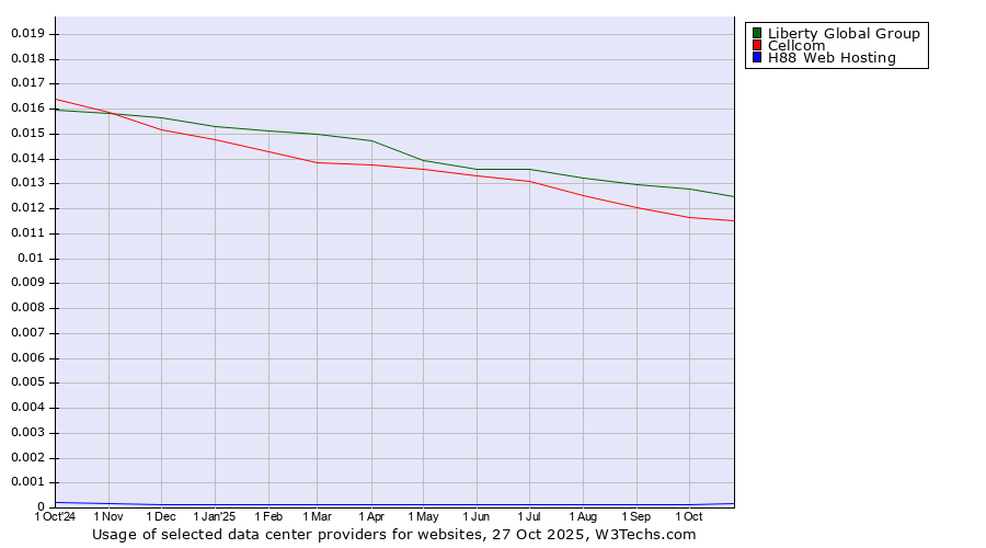 Historical trends in the usage of Liberty Global Group vs. Cellcom vs. H88 Web Hosting