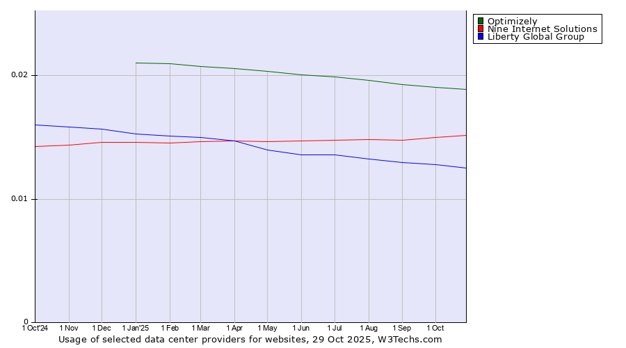 Historical trends in the usage of Optimizely vs. Nine Internet Solutions vs. Liberty Global Group