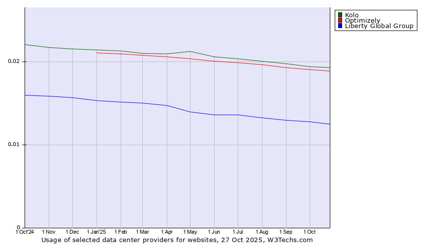 Historical trends in the usage of Kolo vs. Optimizely vs. Liberty Global Group