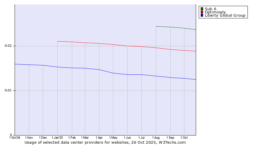 Historical trends in the usage of Sub 6 vs. Optimizely vs. Liberty Global Group