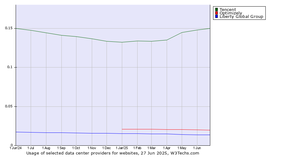 Historical trends in the usage of Tencent vs. Optimizely vs. Liberty Global Group
