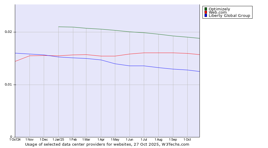 Historical trends in the usage of Optimizely vs. Web.com vs. Liberty Global Group