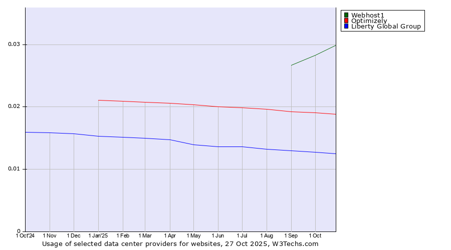 Historical trends in the usage of Webhost1 vs. Optimizely vs. Liberty Global Group
