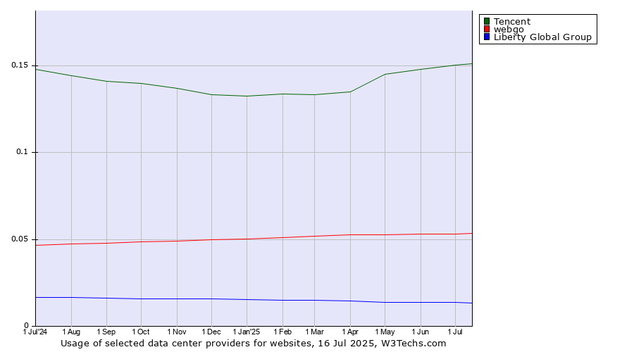 Historical trends in the usage of Tencent vs. webgo vs. Liberty Global Group