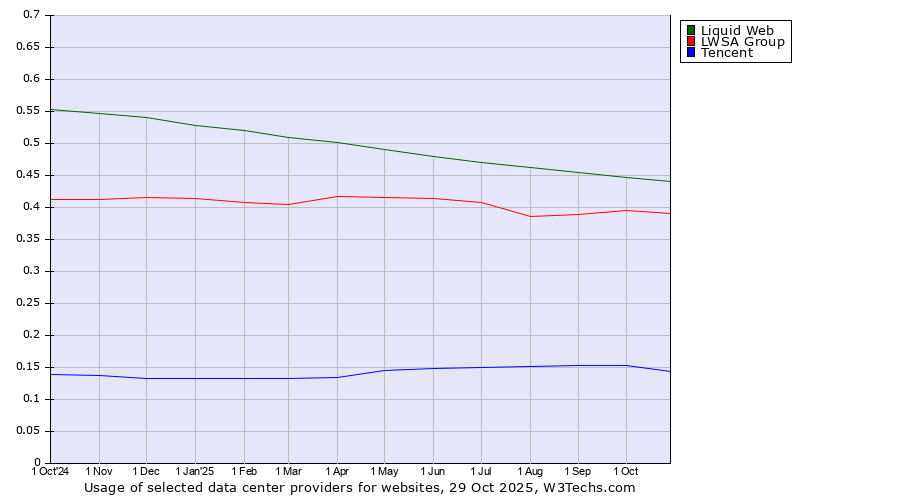 Historical trends in the usage of Liquid Web vs. LWSA Group vs. Tencent