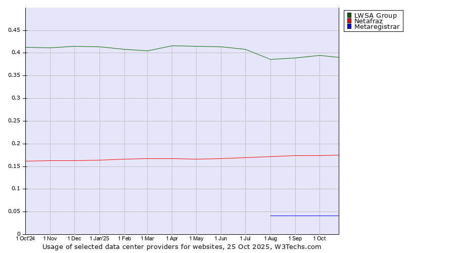 Historical trends in the usage of LWSA Group vs. Netafraz vs. Metaregistrar