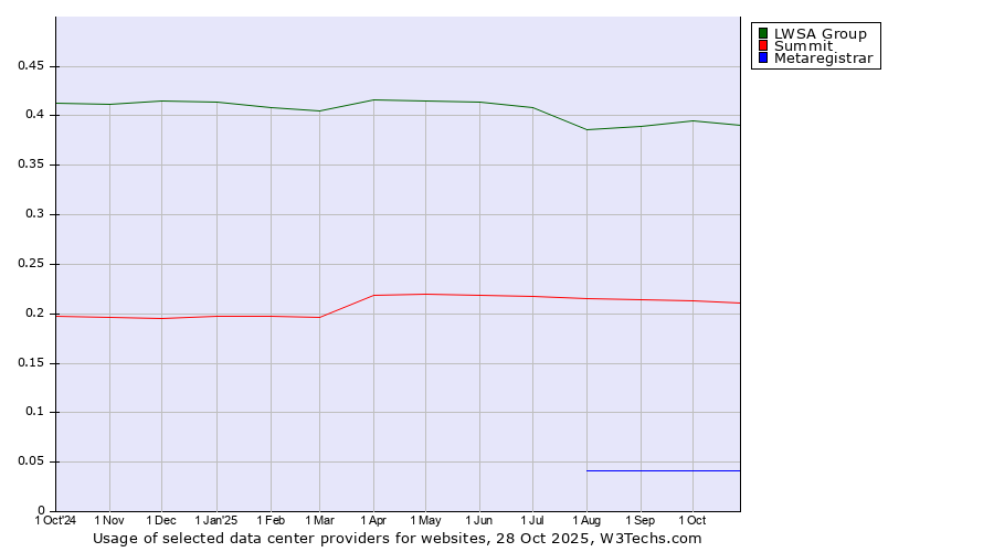 Historical trends in the usage of LWSA Group vs. Summit vs. Metaregistrar