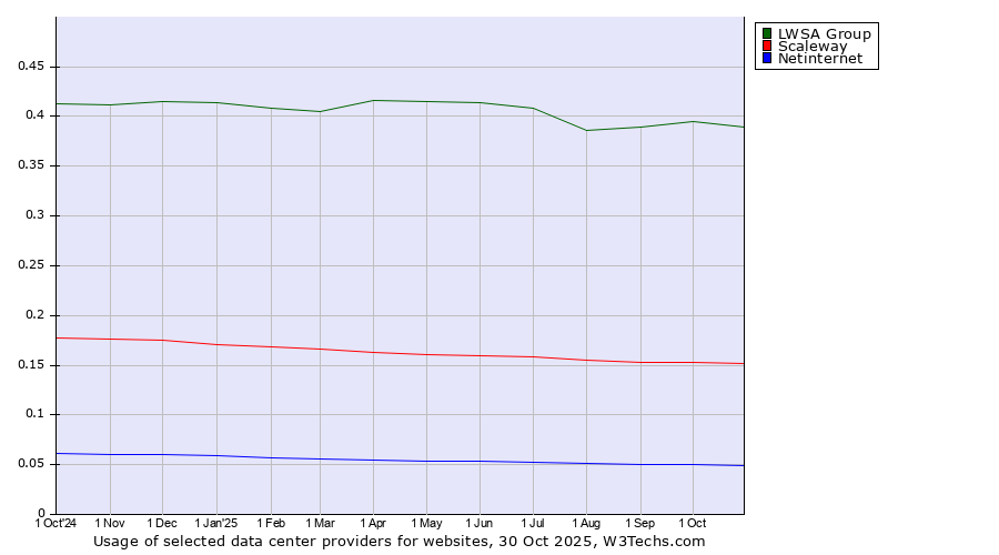Historical trends in the usage of LWSA Group vs. Scaleway vs. Netinternet