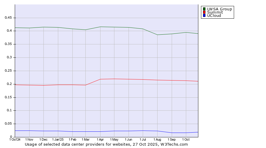 Historical trends in the usage of LWSA Group vs. Summit vs. UCloud