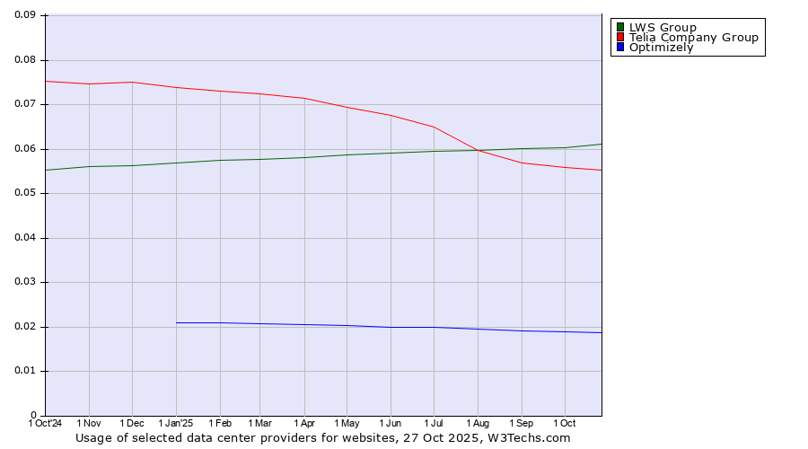 Historical trends in the usage of LWS Group vs. Telia Company Group vs. Optimizely
